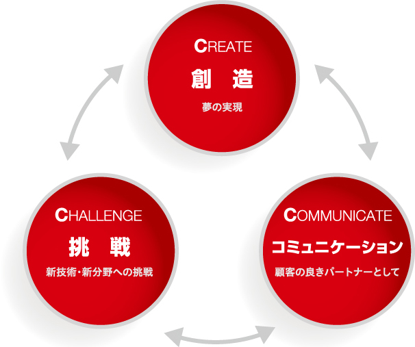 CREATE 創　造 夢の実現 CHALLENGE 挑　戦 新技術・新分野への挑戦 COMMUNICATE コミュニケーション 顧客の良きパートナーとして