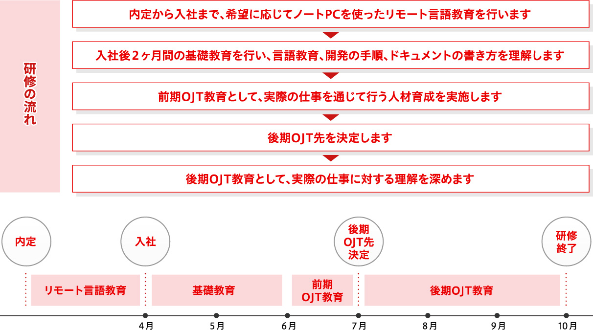 研修の流れ